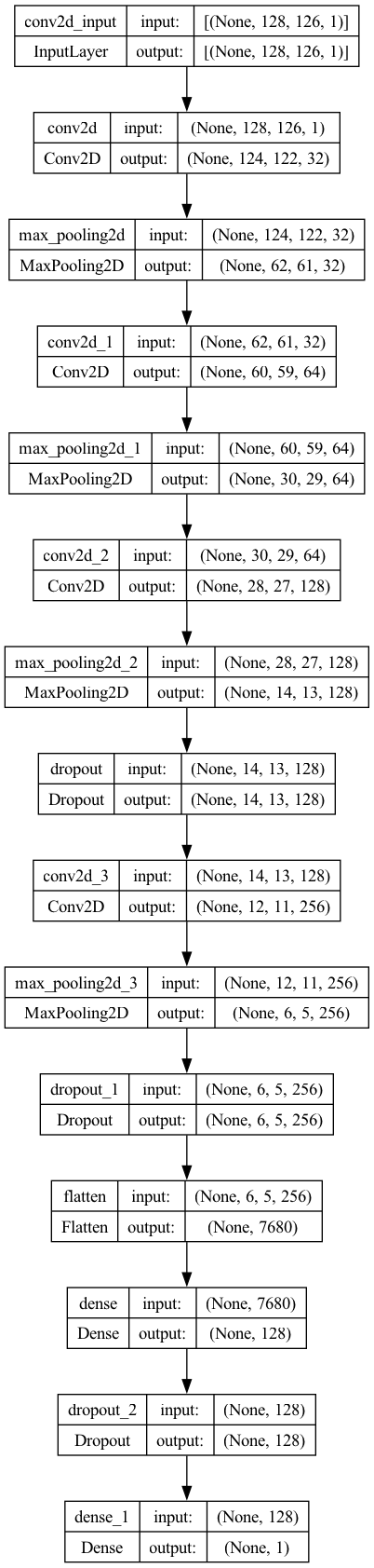 CNN Model visualized